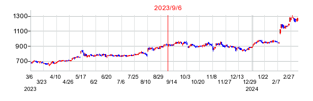 2023年9月6日 16:02前後のの株価チャート